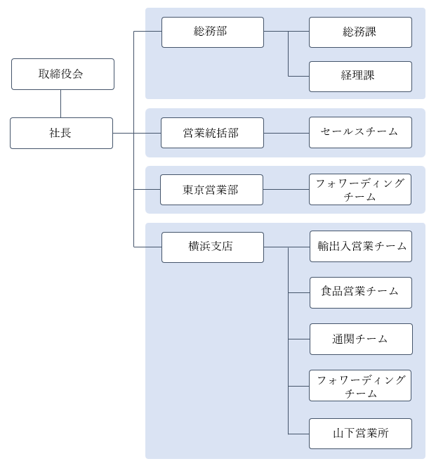 京浜内外フォワーディング株式会社の組織図。代表取締役社長の下に営業統括部、東京営業部、横浜支店、山下営業所など主要部門が配置されています。